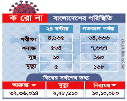 করোনায় আক্রান্ত ও মৃতের হার ঝুঁকিপূর্ণ