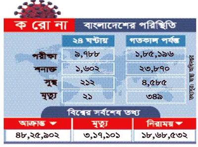 করোনায় একদিনে রেকর্ড ২১ জনের মৃত্যু