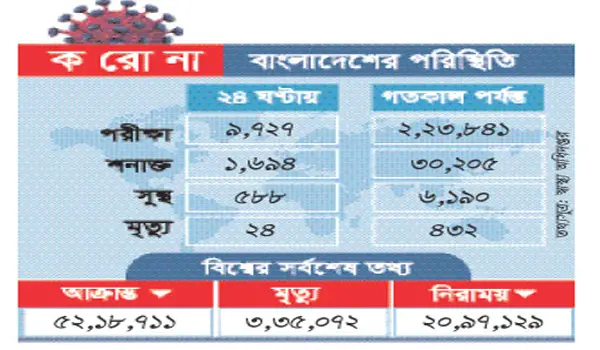 করোনায় আক্রান্তের সংখ্যা ৩০ হাজার ছাড়িয়েছে