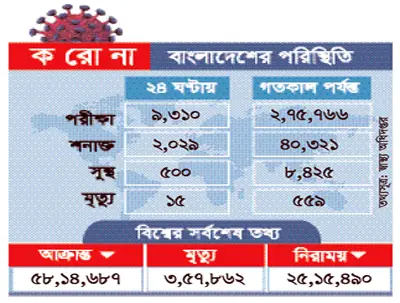 করোনা আক্রান্তের সংখ্যা ৪০ হাজার ছাড়িয়েছে