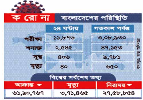 একদিনে করোনায় রেকর্ড মৃত্যু ৪০ জন, আক্রান্ত ২৫৪৫ একদিনে করোনায় রেকর্ড মৃত্যু ৪০ জন, আক্রান্ত ২৫৪৫