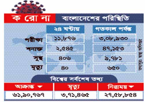 একদিনে করোনায় রেকর্ড মৃত্যু ৪০ জন, আক্রান্ত ২৫৪৫