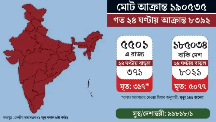 করোনাভাইরাসে আক্রান্তের সংখ্যায় ভারত এখন সপ্তম স্থানে করোনাভাইরাসে আক্রান্তের সংখ্যায় ভারত এখন সপ্তম স্থানে