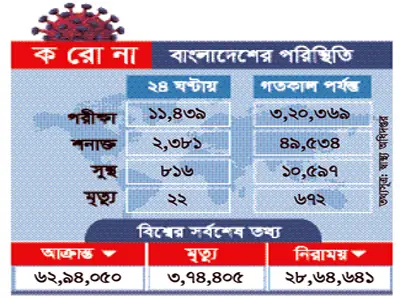 ৬০ বছরের বেশি বয়সী রোগীর মৃত্যুহার সর্বোচ্চ