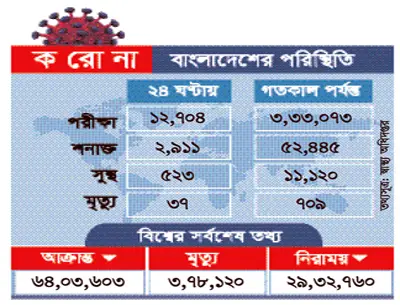 করোনায় মৃত্যু সাত শ’ ও আক্রান্ত ৫২ হাজার ছাড়িয়েছে করোনায় মৃত্যু সাত শ’ ও আক্রান্ত ৫২ হাজার ছাড়িয়েছে