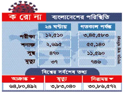 করোনায় আক্রান্তের সংখ্যা ৫৫ হাজার ছাড়িয়েছে