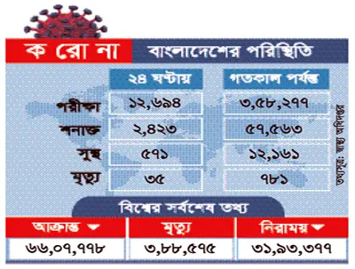 করোনায় আরও ৩৫ জনের মৃত্যু, আক্রান্ত ২৪২৩ করোনায় আরও ৩৫ জনের মৃত্যু, আক্রান্ত ২৪২৩