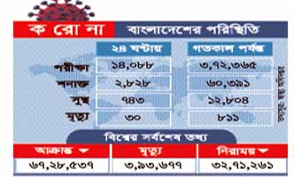 করোনায় মৃতের সংখ্যা ৮শ’ ছাড়াল করোনায় মৃতের সংখ্যা ৮শ’ ছাড়াল