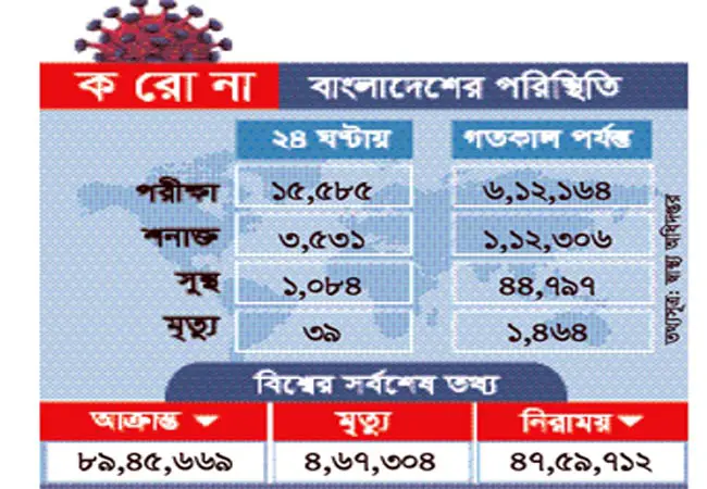 করোনায় আরও ৩৯ জনের মৃত্যু, আক্রান্ত ৩৫৩১