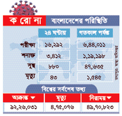 একদিনে নতুন করে ৪৩ জনের মৃত্যু, আক্রান্ত ৩৪১২