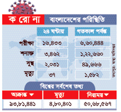 করোনায় এ পর্যন্ত সুস্থ হয়েছেন ৪৯,৬৬৬ জন