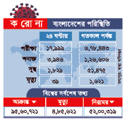 দেশে করোনায় নতুন শনাক্ত ৩৯৪৬, মৃত্যু ৩৯