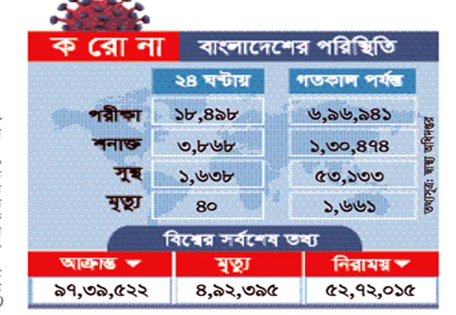 করোনায় ২৪ ঘণ্টায় ৪০ জনের মৃত্যু, আক্রান্ত ৩৮৬৮ করোনায় ২৪ ঘণ্টায় ৪০ জনের মৃত্যু, আক্রান্ত ৩৮৬৮
