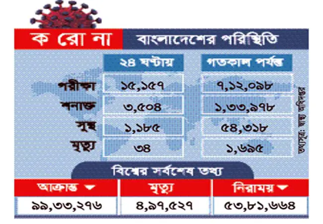 একদিনে করোনায় আরও ৩৪ জনের মৃত্যু