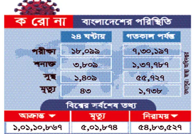 ২৪ ঘণ্টায় আরও ৪৩ জনের মৃত্যু