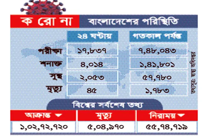 একদিনে সর্বোচ্চ ৪০১৪ করোনা রোগী শনাক্ত একদিনে সর্বোচ্চ ৪০১৪ করোনা রোগী শনাক্ত
