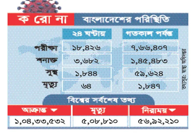 একদিনে করোনায় সর্বাধিক ৬৪ জনের মৃত্যু