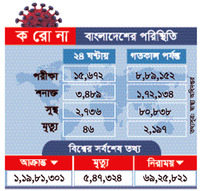 করোনায় আরও ৪৬ জনের মৃত্যু, আক্রান্ত ৩৪৮৯