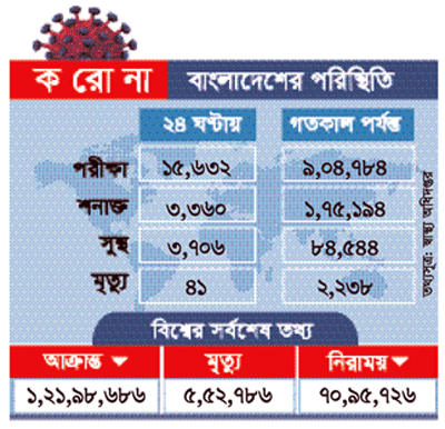 এই প্রথম সুস্থতার হার শনাক্তের চেয়ে বেশি