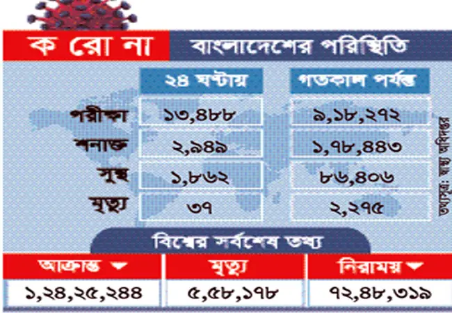 করোনায় দেশে এ পর্যন্ত সুস্থ হয়েছেন ৮৬,৪০৬ জন