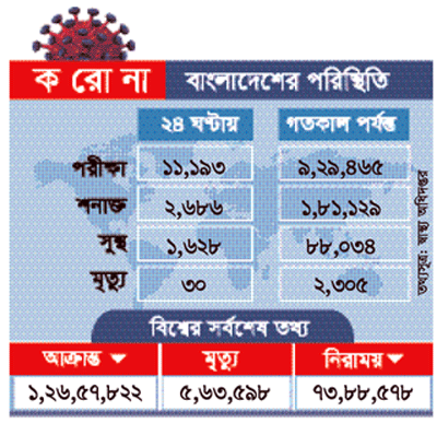 ২৪ ঘণ্টায় করোনায় ৩০ জনের মৃত্যু শনাক্ত ২৬৮৬