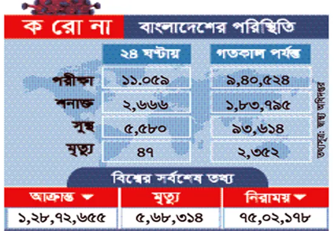 করোনায় এ পর্যন্ত সুস্থ ৯৩ হাজার ৬১৪, নতুন আক্রান্ত ২৬৬৬