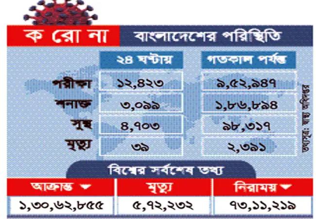 শনাক্ত বিবেচনায় করোনায় সুস্থতার হার ৫২.৬১ শতাংশ