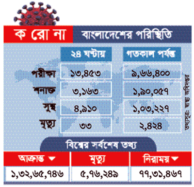 করোনায় সুস্থ হয়েছেন ১ লাখ তিন হাজার