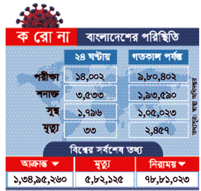 শনাক্ত বিবেচনায় দেশে সুস্থতার হার ৫৪ দশমিক ২৫