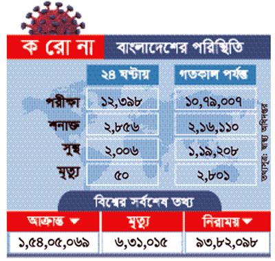 করোনায় আরও ৫০ জনের মৃত্যু