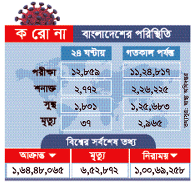 করোনায় মৃত্যু ও শনাক্ত কমেছে