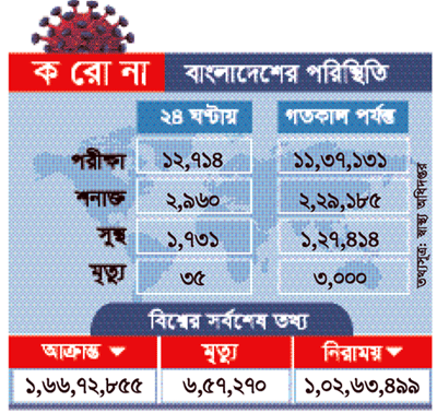 দেশে করোনায় মৃত্যু তিন হাজারে পৌঁছেছে দেশে করোনায় মৃত্যু তিন হাজারে পৌঁছেছে
