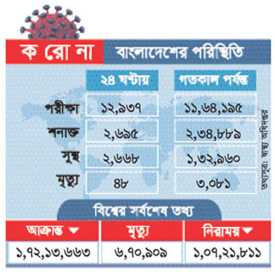 করোনায় আরও ৪৮ জনের মৃত্যু, শনাক্ত ২৬৯৫