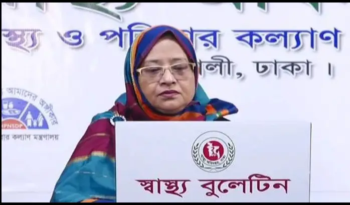 দেশে গত ২৪ ঘণ্টায় করোনায় মৃত্যু ২১ জনের, নতুন শনাক্ত ২১৯৯ দেশে গত ২৪ ঘণ্টায় করোনায় মৃত্যু ২১ জনের, নতুন শনাক্ত ২১৯৯