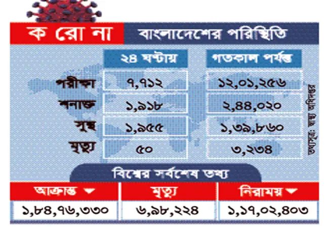 করোনা পরীক্ষার সংখ্যা কমলেও রোগী শনাক্তের হার বেড়েছে