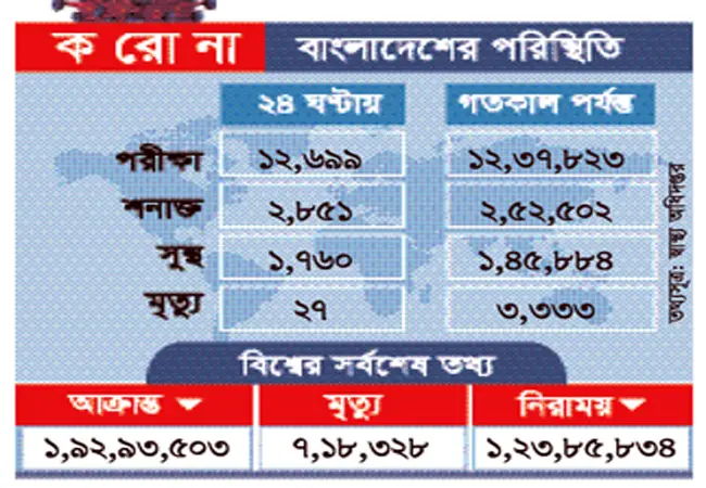 দেশে করোনা আক্রান্ত আড়াই লাখ ছাড়িয়েছে