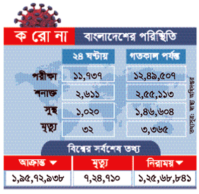 করোনায় আরও ৩২ জনের মৃত্যু