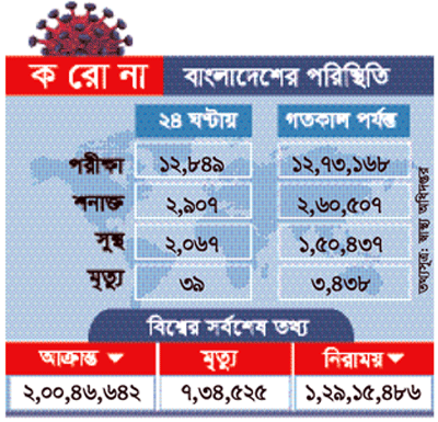 করোনা থেকে এ পর্যন্ত সুস্থ দেড় লাখের বেশি