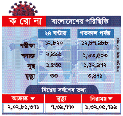 করোনায় আরও ৩৩ জনের মৃত্যু