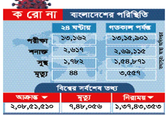 করোনায় আরও ৪৪ জনের মৃত্যু