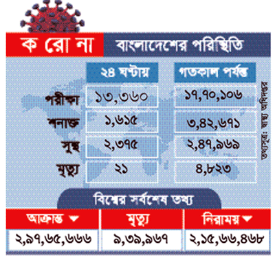 করোনায় দেশে ৪৬ দিনের মধ্যে সবচেয়ে কম মৃত্যু