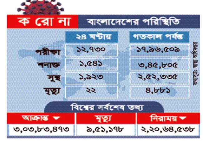 করোনায় মৃত্যু ও শনাক্ত কমেছে, বেড়েছে সুস্থতা