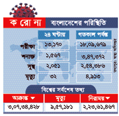 করোনার নমুনা পরীক্ষা ১৮ লাখ ছাড়িয়েছে