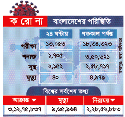 দেশে করোনায় শনাক্ত সাড়ে তিন লাখ ছাড়িয়েছে