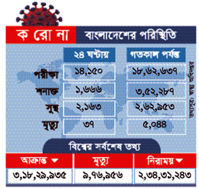 দেশে করোনায় মৃত্যু ও শনাক্ত বেড়েছে