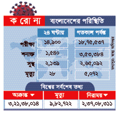 করোনায় দেশে মৃত্যু ও আক্রান্ত কমেছে