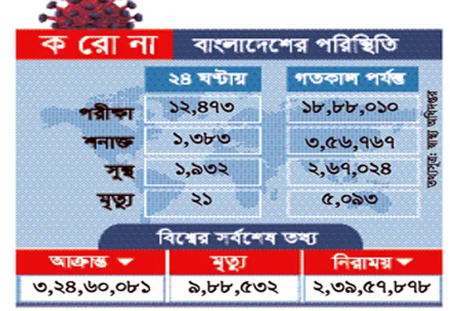 করোনায় মৃত্যু ও আক্রান্তের সংখ্যা কমেছে করোনায় মৃত্যু ও আক্রান্তের সংখ্যা কমেছে