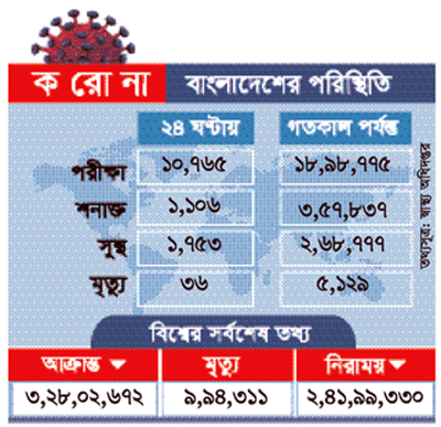 দেশে করোনা রোগী শনাক্ত কমেছে