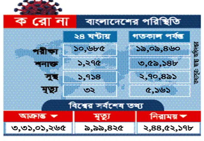 করোনায় মৃত্যু কমলেও বেড়েছে নতুন রোগী