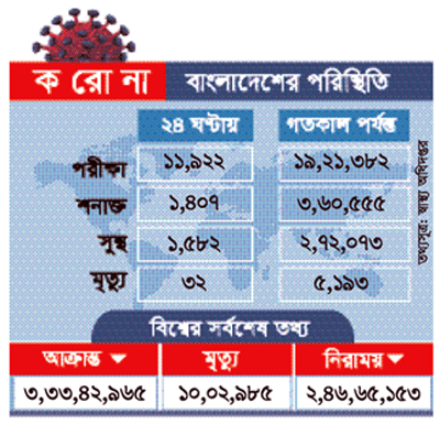 দেশে করোনা রোগী শনাক্তের হার বেড়েছে